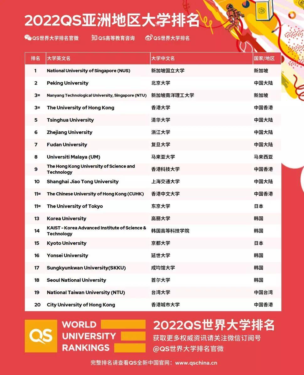 高等院校|最新！2022QS亚洲地区大学排名震撼出炉，NUS连续4年蝉联亚洲排名榜首！