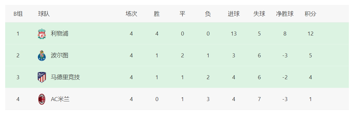 波尔图|欧冠最新积分榜：4支球队提前出线，曼城反超大巴黎位居榜首