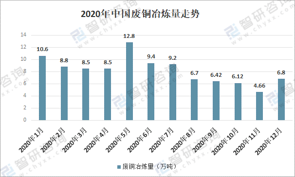2020年中国废铜回收、再生铜及废铜冶炼现状分析：废铜进口数量逐年下降[图]