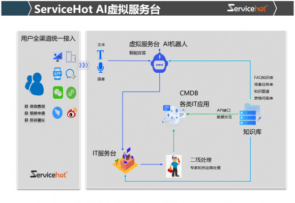 ServiceHot AI重塑IT服务台