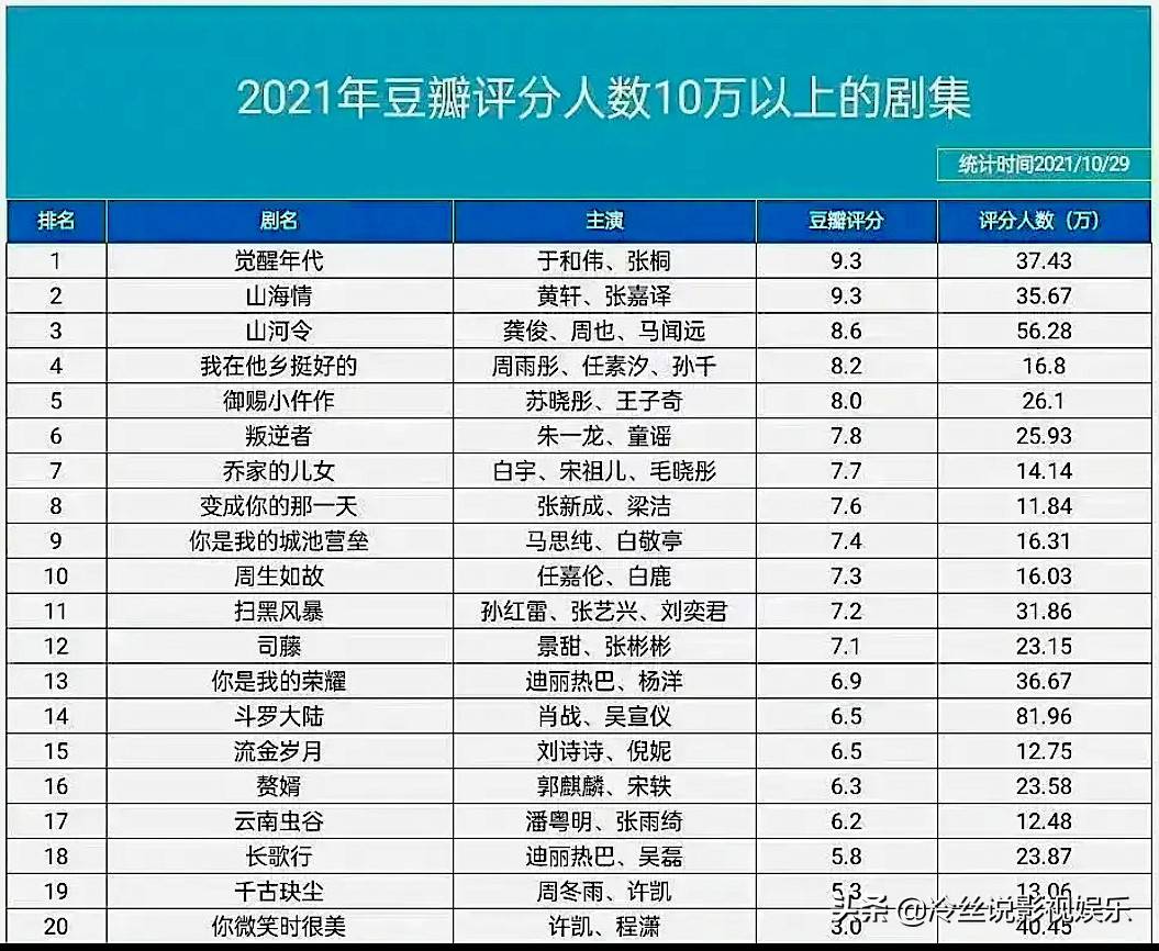 评分|20部新剧，《觉醒年代》得分最高，《斗罗大陆》参评人最多