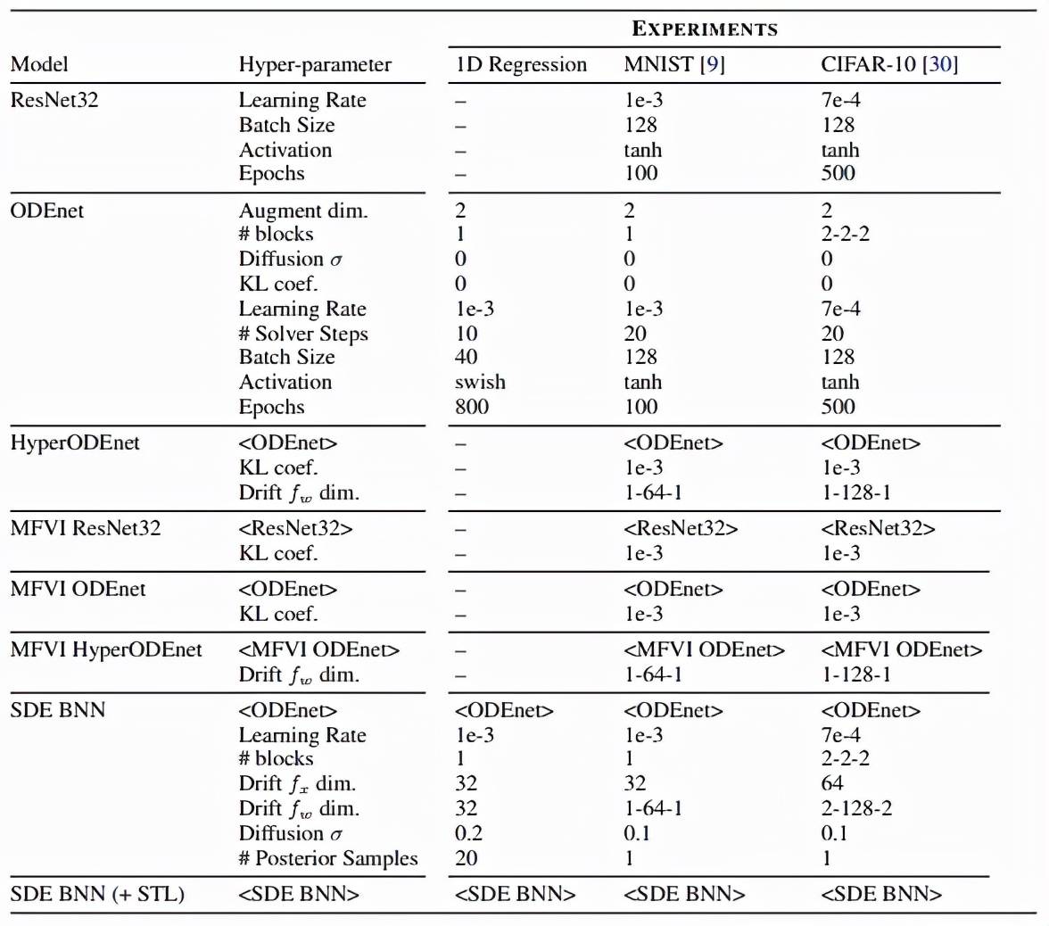 结合随机微分方程，多大Duvenaud团队提出无限深度贝叶斯神经网络