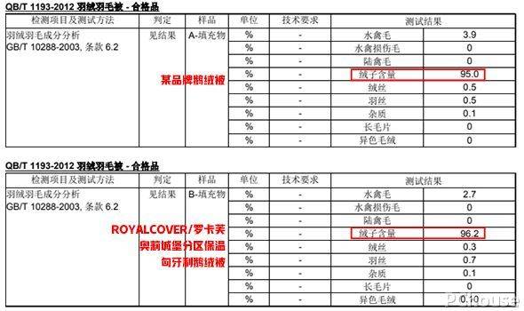 被子怎样轻巧带来加“被”的舒适？罗卡芙鹅绒被评测强势来袭！