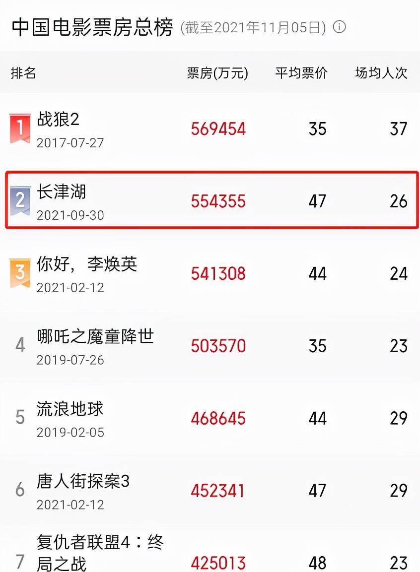 因为|《长津湖》票房破55.4亿，距《战狼2》仅仅差1.5亿，李晨赌赢了