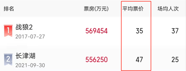 吴京|还差1.3亿，《长津湖》想要赶超《战狼2》，不再只是空谈