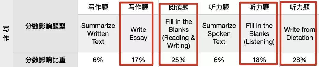 考生|猩际PTE | PTE 更新后，全网最准确详细的题型占分比出炉！备考重点大变化！