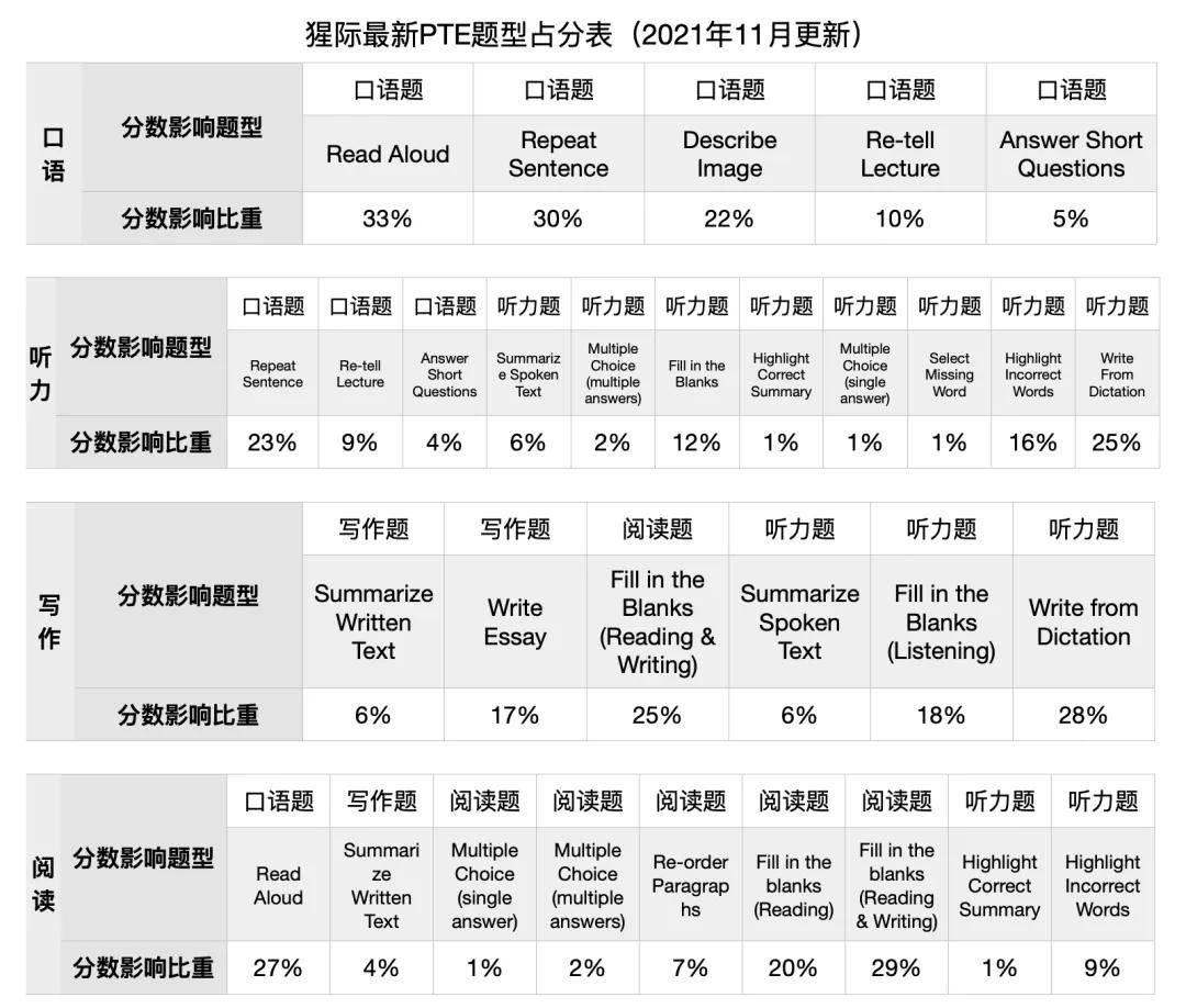 考生|猩际PTE | PTE 更新后，全网最准确详细的题型占分比出炉！备考重点大变化！