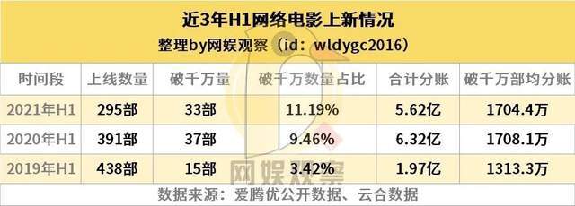 合作方|上线新片陡降50%,平台大举发力自制,网络电影前路几何?