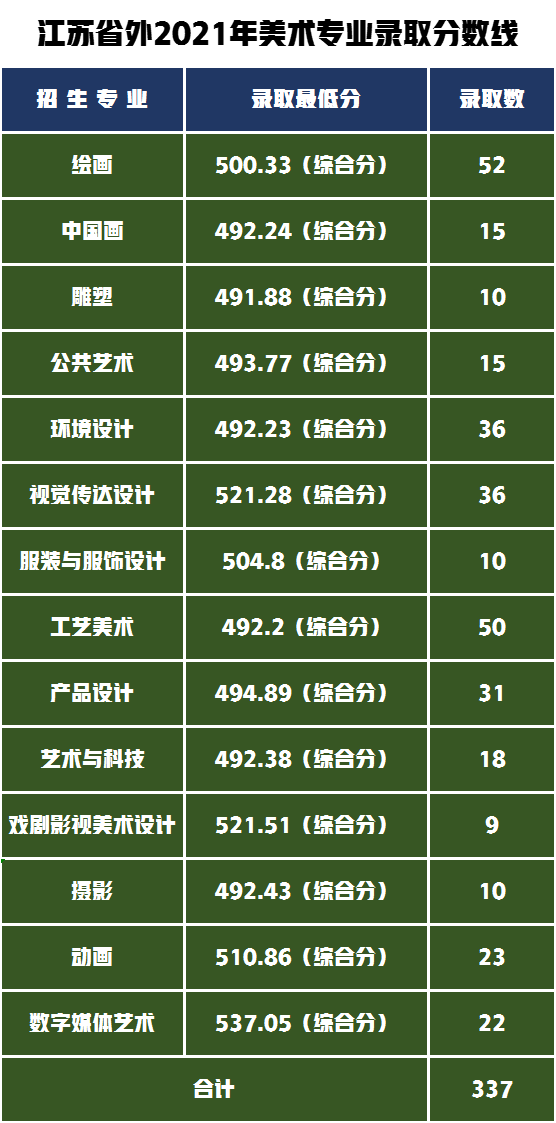 南京院校排名及分数线_2024年南京艺术学院录取分数线(2024各省份录取分数线及位次排名)_南京各大院校录取分数线