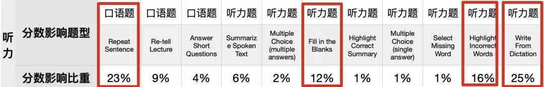 考生|猩际PTE | PTE 更新后，全网最准确详细的题型占分比出炉！备考重点大变化！