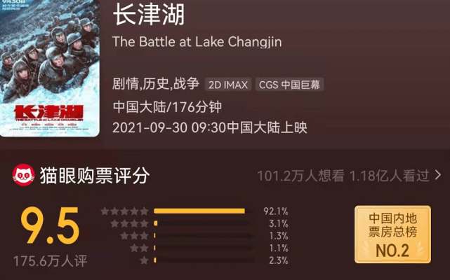 吴京|还差1.3亿，《长津湖》想要赶超《战狼2》，不再只是空谈