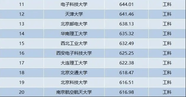 航空航天专业排行_工科类高校分数线排名,清华榜首毋庸置疑,北航第4