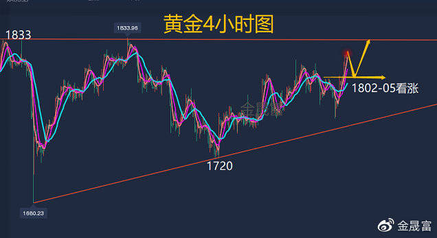 金晟富118黄金短线突发急涨行情日内黄金走势分析及操作策略