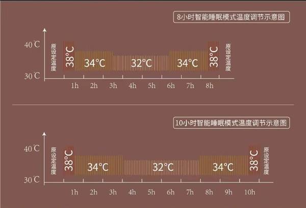 信息|可喜安智能睡眠功能系统 有效提高睡眠质量