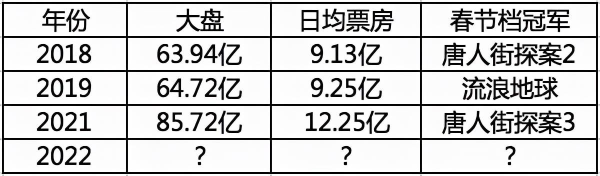 电影|2022春节档来袭，易烊千玺再战大荧幕，沈腾三部片隔空对战马丽