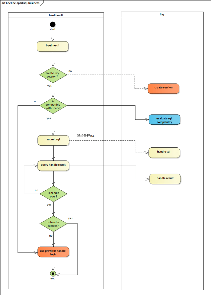极光笔记丨Spark SQL 在极光的建设实践