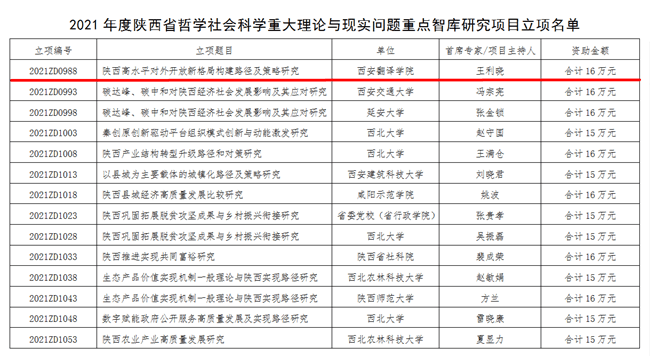 项目|西安翻译学院获陕西省哲学社会科学重大理论与现实问题重点智库研究项目1项