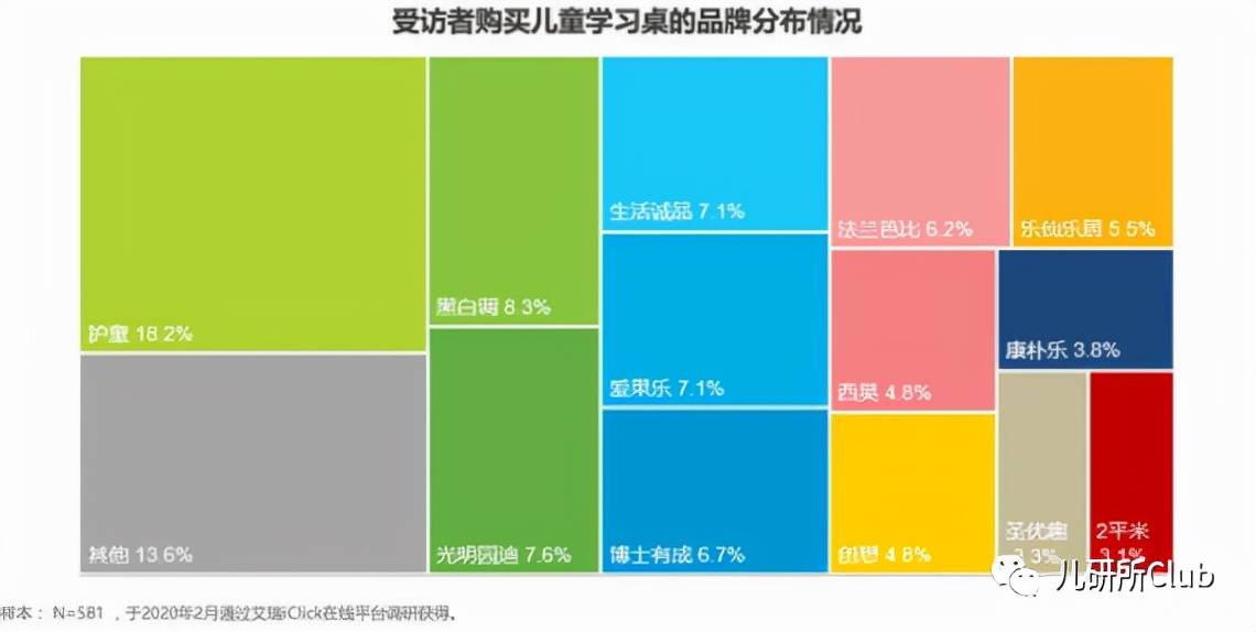 儿童学习桌排行榜_护童科技618势头强劲:9分钟超去年全天多个儿童学习桌单品上榜