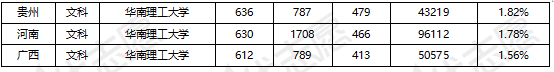 数据|中山大学、华南理工大学2021年各地区录取难度分析出炉！
