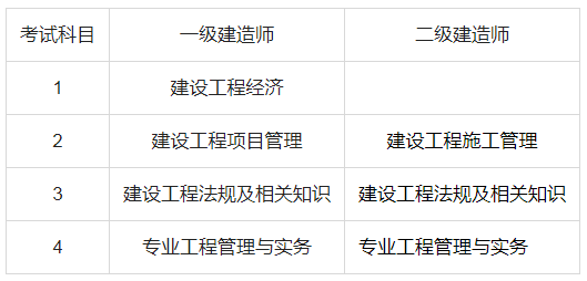 7個表格,搞明白一建和二建的區別在哪!_考試