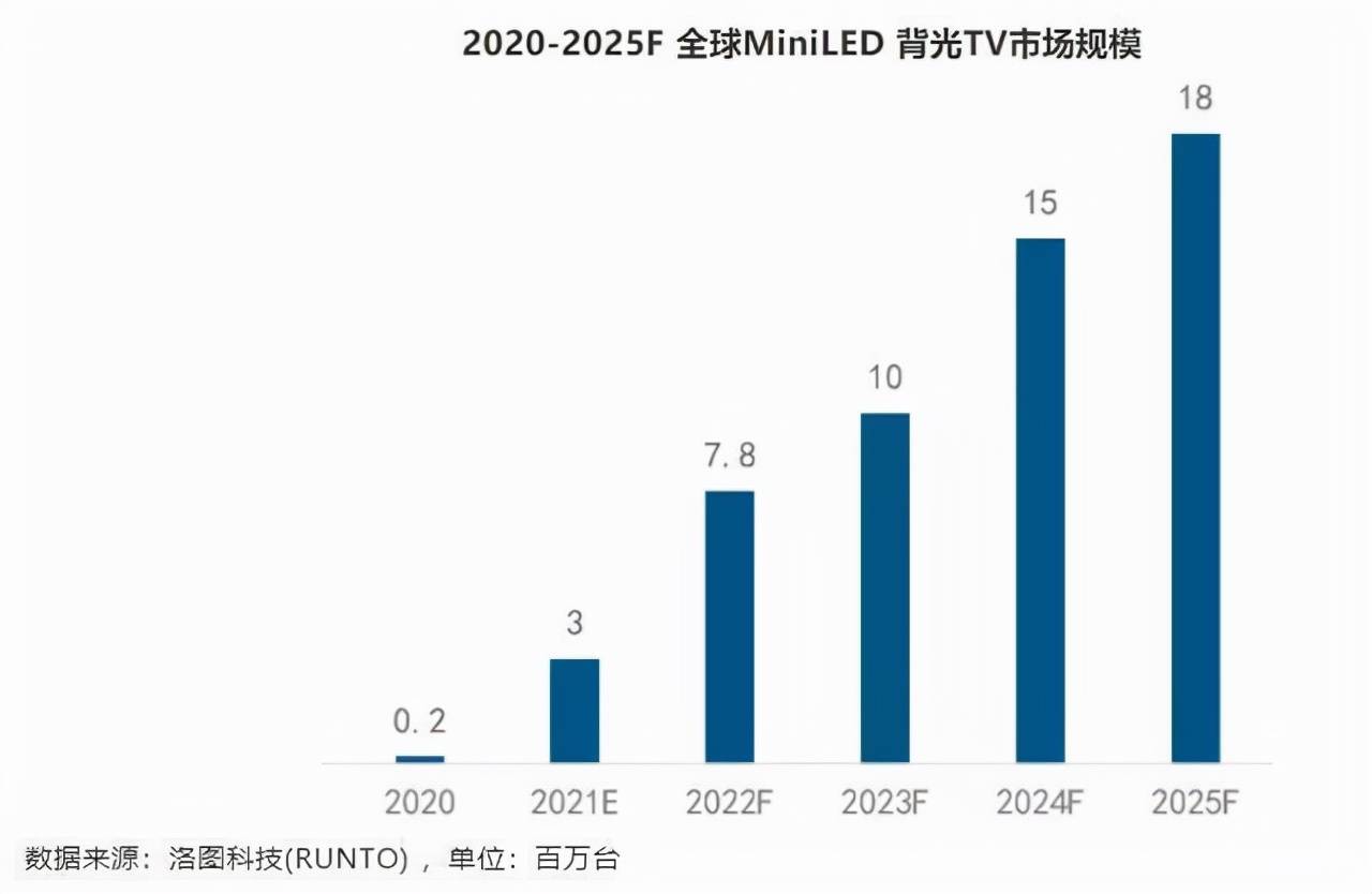 市场|Rtings评分超三星、LG！TCL Mini LED智屏持续领跑全球