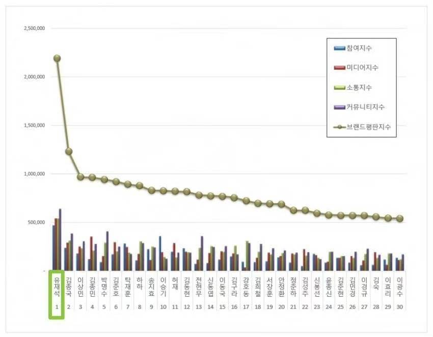 池石镇|刘在石200票中占161票！11月第一周艺能排行！RM番外预告！