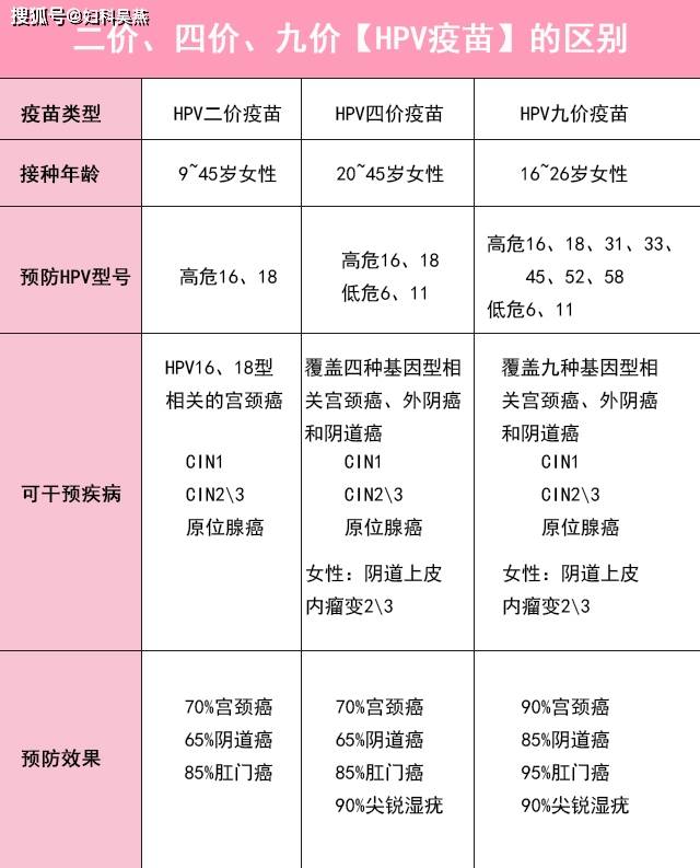 不同年龄段的女性接种hpv疫苗有讲究