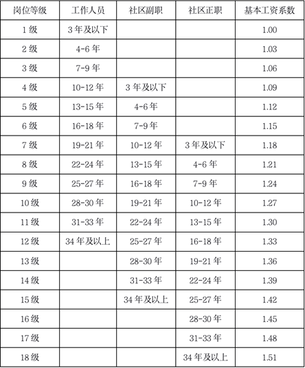 你最關心的社區三崗十八級深度解讀來啦