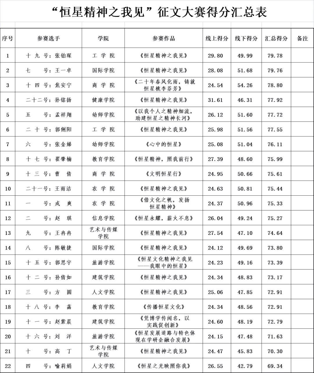 王雨洁,戎爽等十三名学子所属优异征文恒星精神是常新且能够保持永恒