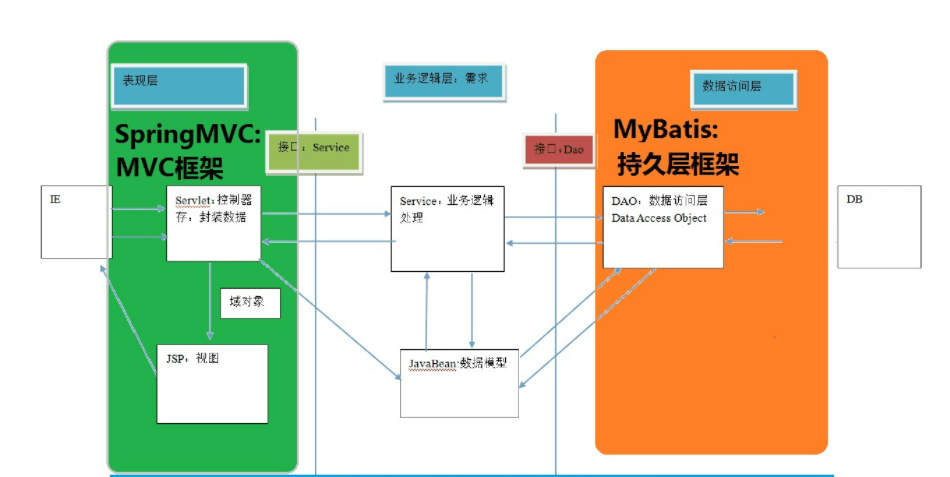 java开发框架之SSM整合框架