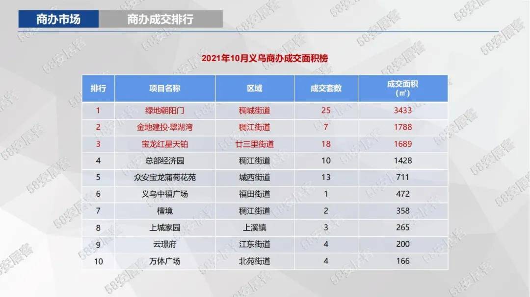 2021年10月义乌楼市报告