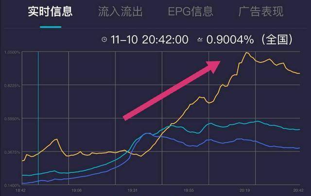 卫视|双11晚会收视情况：湖南台高开低走，浙江、东方大牌请了一个寂寞