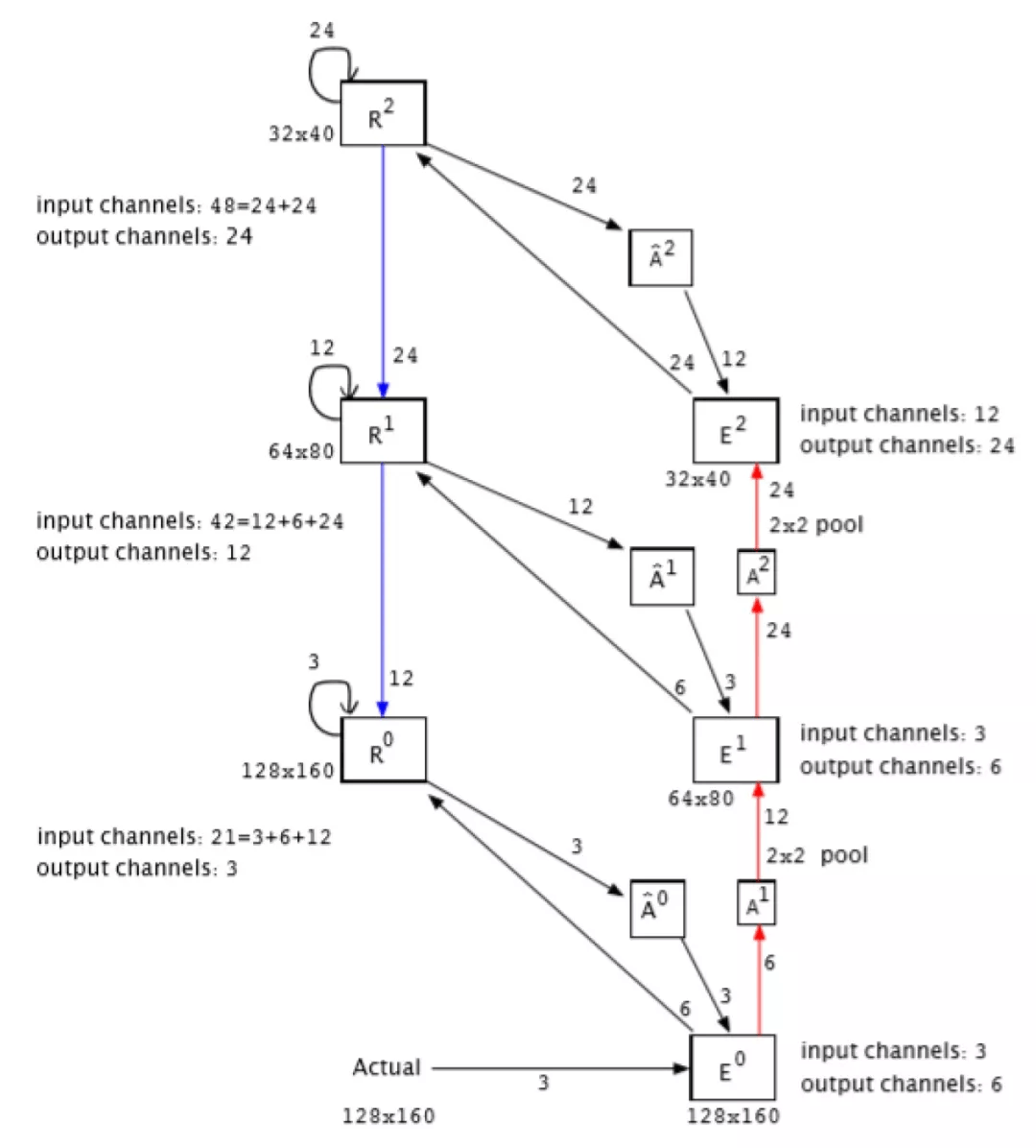 说到深度学习架构中的预测编码模型，还得看PredNet