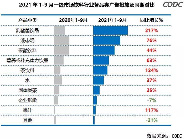 饮料行业竞争加剧，前三季度在户外广告的投放强势增长！