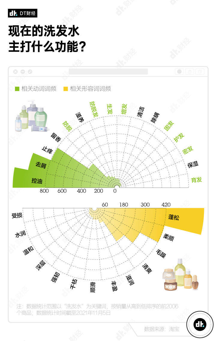 数据深扒淘宝热销数据，当代人都在用什么洗发水？