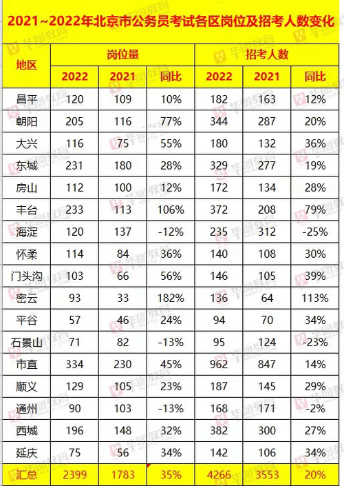 时间|2022年北京公务员考试时间及报考程序