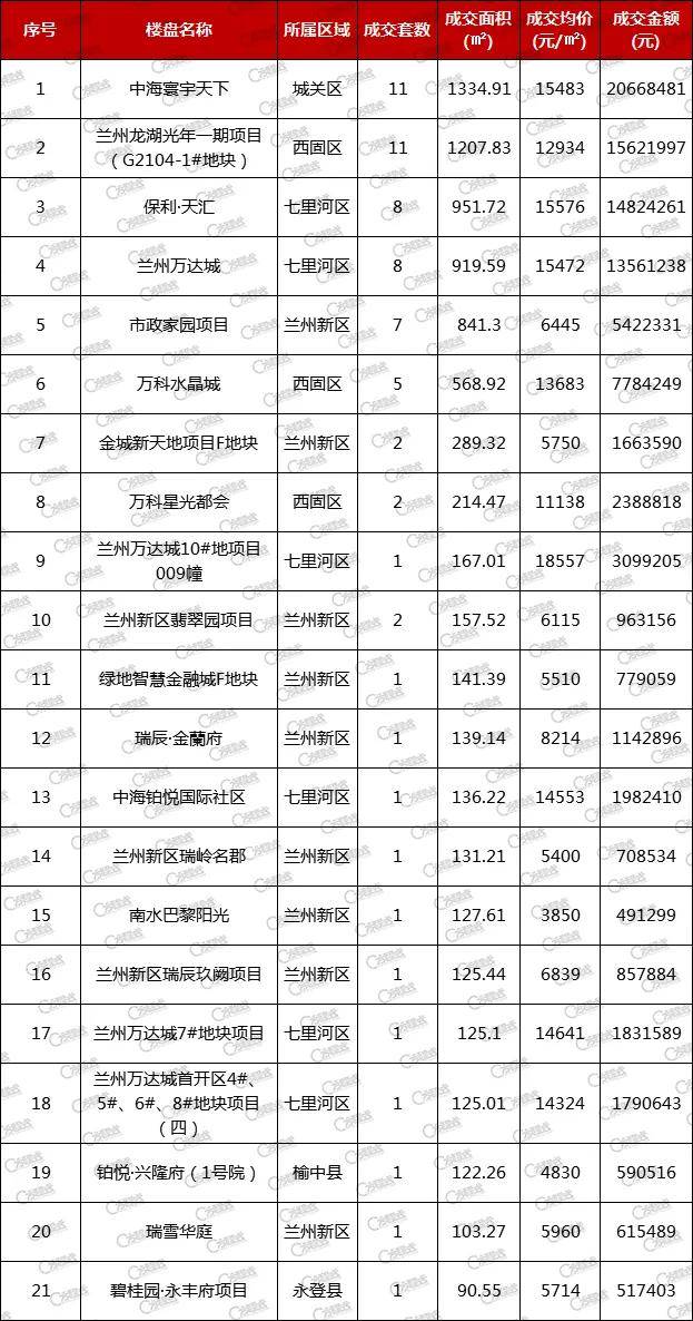 11月11日|兰州楼市成交数据快报