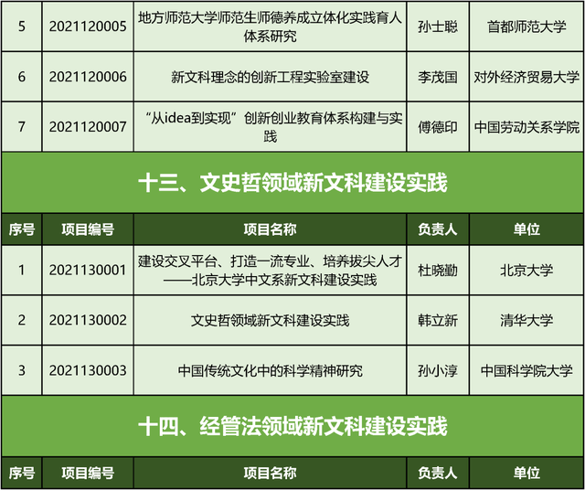 文科|教育部首批“新文科”立项：北京高校198个项目入选