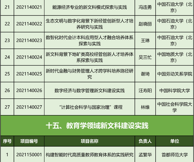 文科|教育部首批“新文科”立项：北京高校198个项目入选