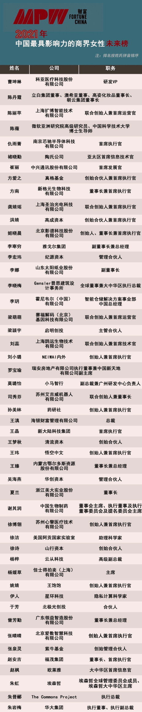 悟空中文创始人王玮入选《财富》“2021中国最具影响力的商界女性” - 悟空教育博客