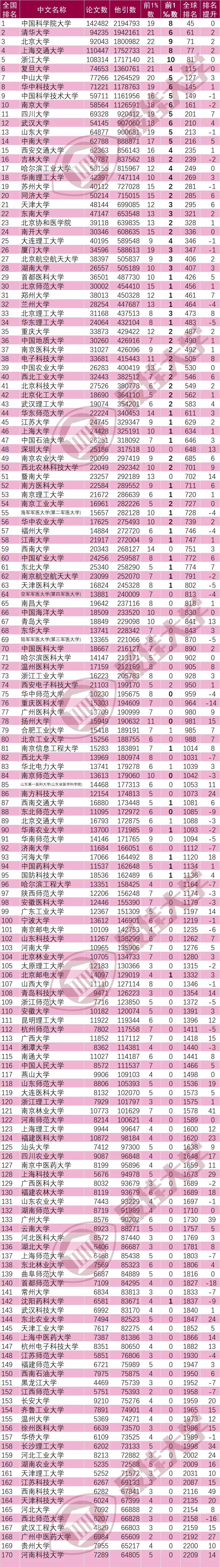 材料化学排行_最新:ESI大学及材料、化学学科排行榜发布!