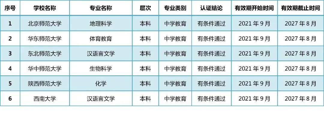 名单|有效期6年！教育部官宣师范类专业认证名单，想读师范必看！