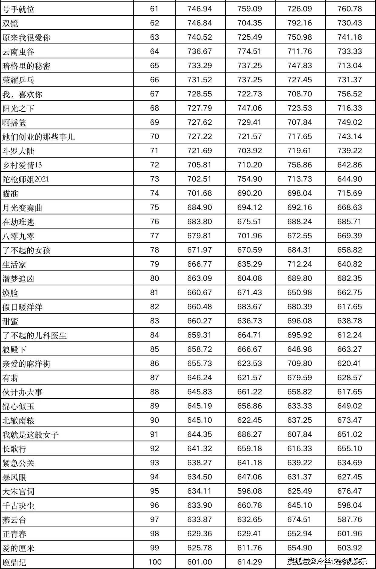 百强|100强电视剧榜单，前3名是哪些作品？哪1部作品垫底？