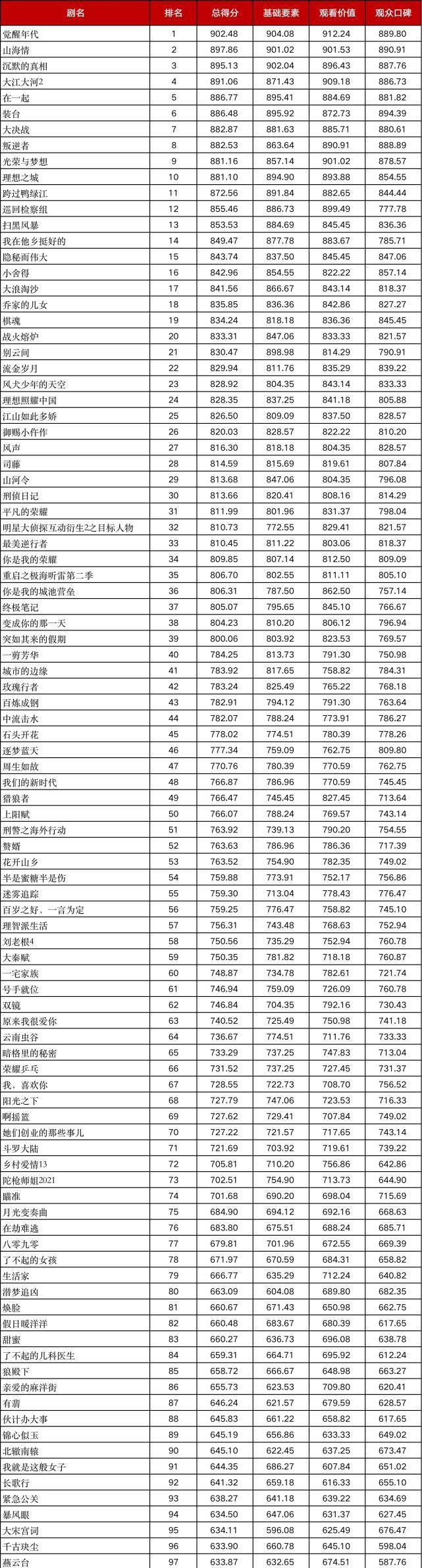 于和伟|华鼎奖榜单出炉,最具人气的电视剧排名不理想,前十都有哪些