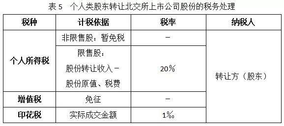 (三)合夥企業類股東轉讓北交所上市公司股份1,所得稅的處理在所得稅