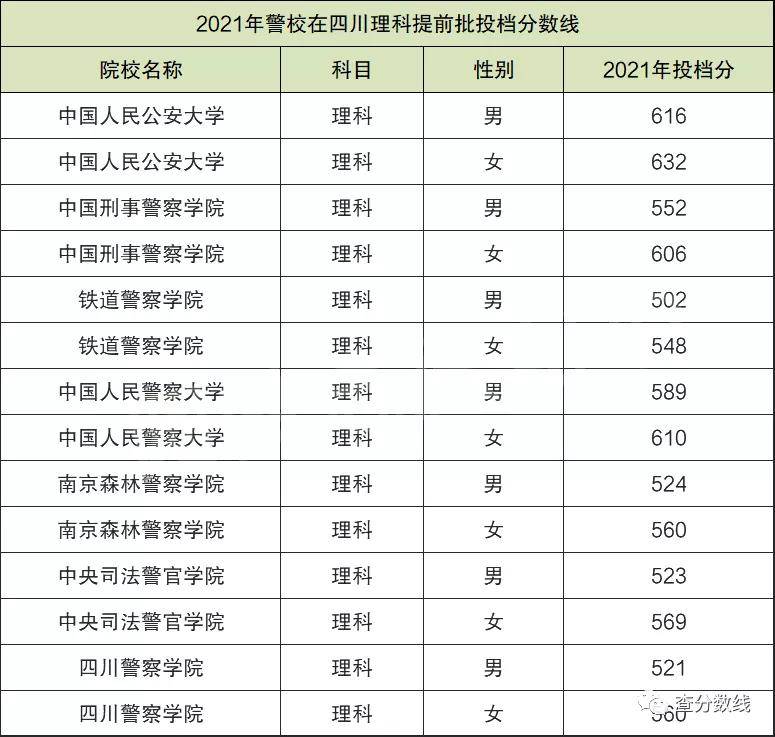 全國警校排名大全2022年中國警校排名及分數線彙總