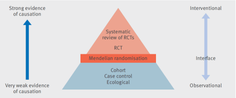 研究實例plos medicine:obesity and multiple sclerosis: a