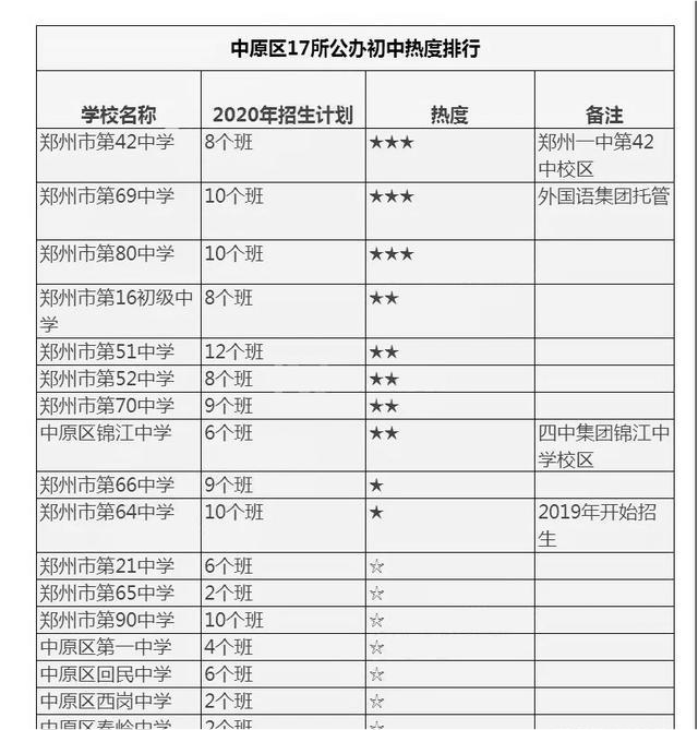 盘点2021年郑州市中原区热门初中排名