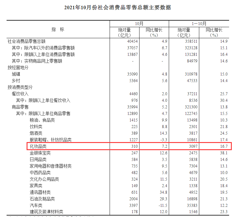 涨幅7 2 10月化妆品销售310亿元 零售额