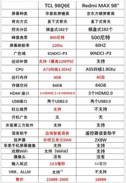 TCL 98Q6E、Redmi MAX 98全方位对比，谁是赢家一目了然！